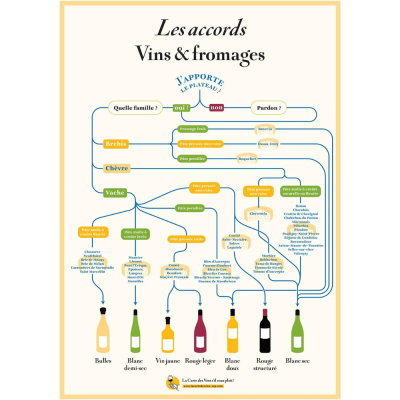 Affiche - Accords vins & fromages